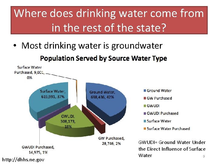 Where does drinking water come from in the rest of the state? • Most