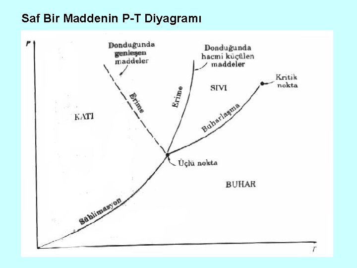 Saf Bir Maddenin P-T Diyagramı 