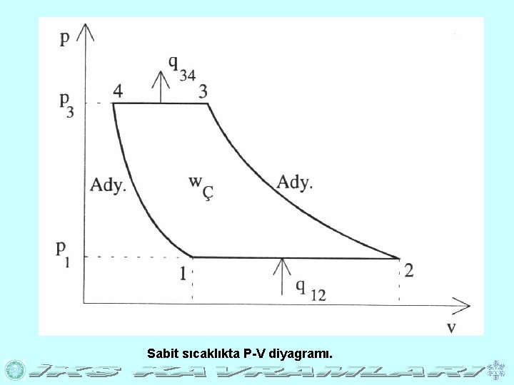 Sabit sıcaklıkta P-V diyagramı. 