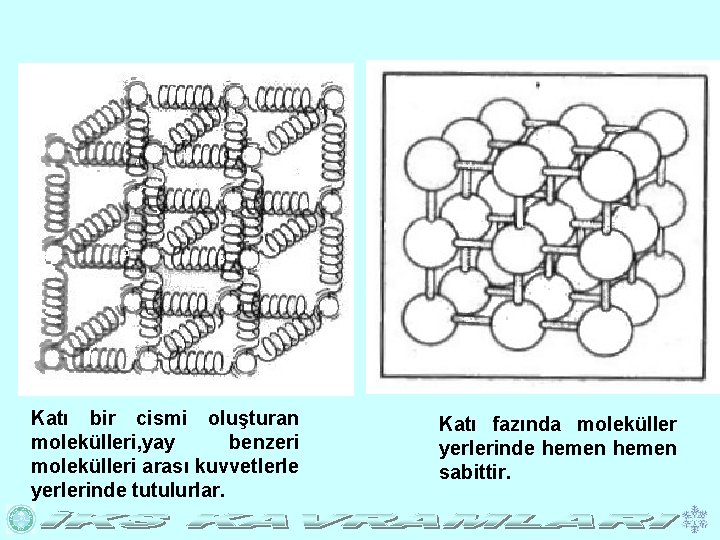 Katı bir cismi oluşturan molekülleri, yay benzeri molekülleri arası kuvvetlerle yerlerinde tutulurlar. Katı fazında