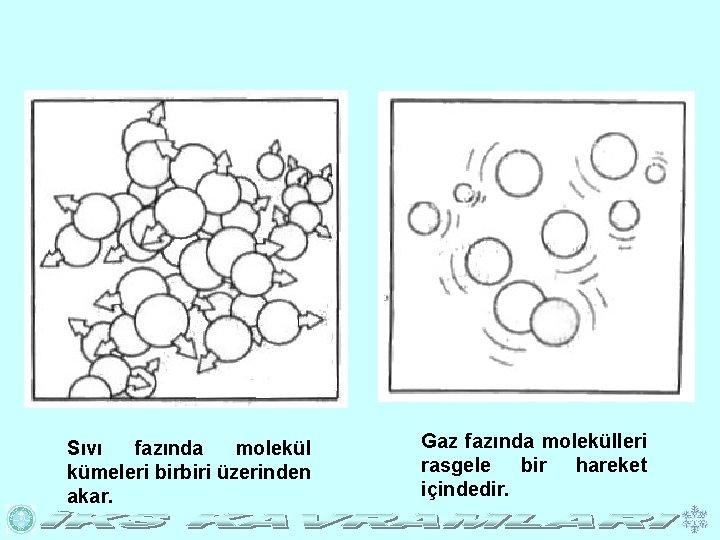 Sıvı fazında molekül kümeleri birbiri üzerinden akar. Gaz fazında molekülleri rasgele bir hareket içindedir.