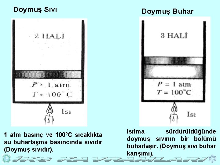 Doymuş Sıvı 1 atm basınç ve 100ºC sıcaklıkta su buharlaşma basıncında sıvıdır (Doymuş sıvıdır).