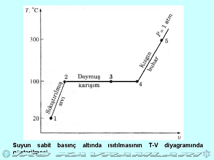 Suyun sabit gösterilmesi. basınç altında ısıtılmasının T-V diyagramında 