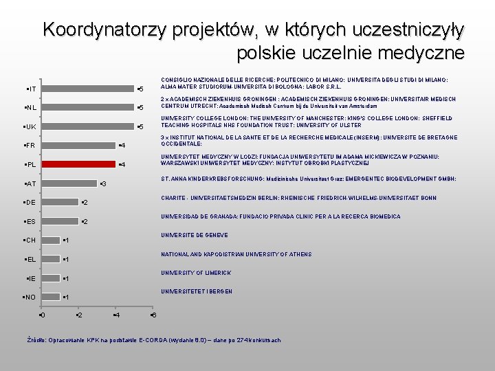 Koordynatorzy projektów, w których uczestniczyły polskie uczelnie medyczne § 5 CONSIGLIO NAZIONALE DELLE RICERCHE;