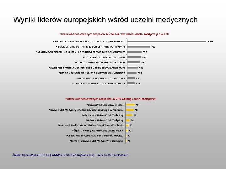 Wyniki liderów europejskich wśród uczelni medycznych §Liczba dofinansowanych zespołów wśród liderów wśród uczelni medycznych