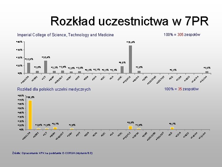 Rozkład uczestnictwa w 7 PR 100% = 305 zespołów Imperial College of Science, Technology