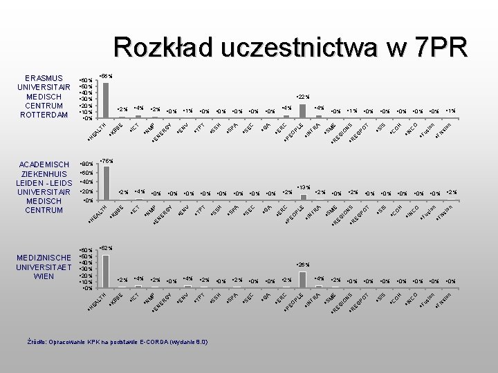 Rozkład uczestnictwa w 7 PR n is §F §F si o on O us