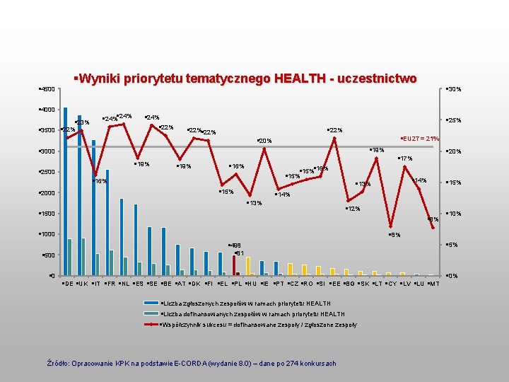 § 4500 §Wyniki priorytetu tematycznego HEALTH - uczestnictwo § 4000 § 23% § 24%