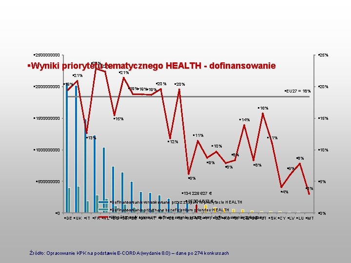 § 250000 § 25% § 23% § 22% §Wyniki priorytetu tematycznego HEALTH - dofinansowanie