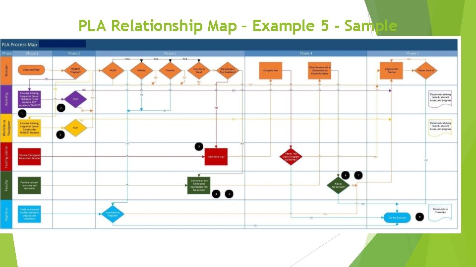 PLA Relationship Map – Example 5 - Sample 