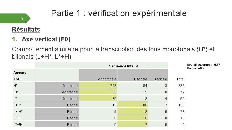 5 Partie 1 : vérification expérimentale Résultats 1. Axe vertical (F 0) Comportement similaire