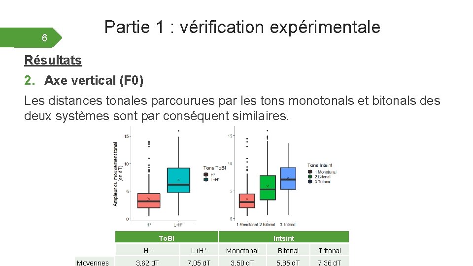 Partie 1 : vérification expérimentale 6 Résultats 2. Axe vertical (F 0) Les distances