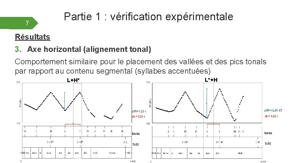 7 Partie 1 : vérification expérimentale Résultats 3. Axe horizontal (alignement tonal) Comportement similaire