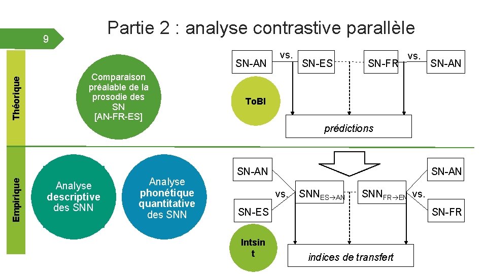 Partie 2 : analyse contrastive parallèle 9 Théorique SN-AN Comparaison préalable de la prosodie