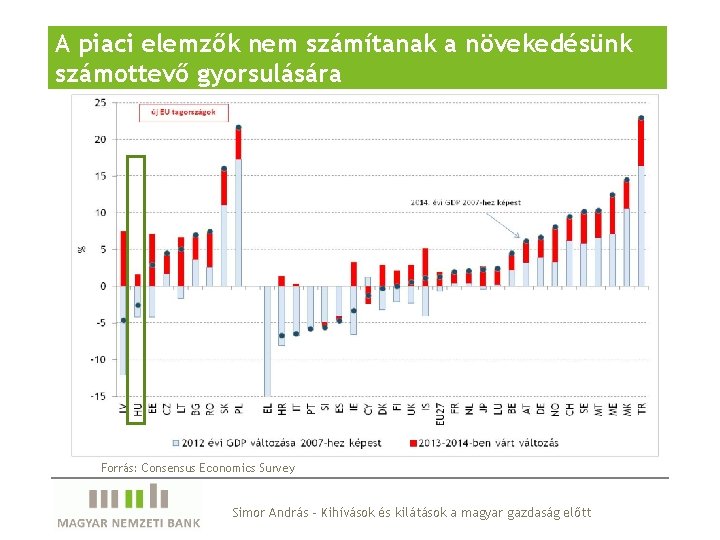 A piaci elemzők nem számítanak a növekedésünk számottevő gyorsulására Forrás: Consensus Economics Survey Simor