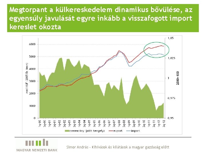 Megtorpant a külkereskedelem dinamikus bővülése, az egyensúly javulását egyre inkább a visszafogott import kereslet