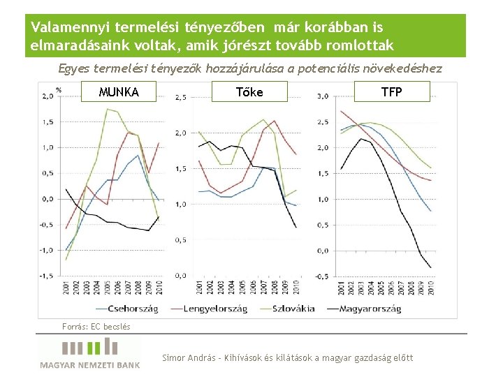 Valamennyi termelési tényezőben már korábban is elmaradásaink voltak, amik jórészt tovább romlottak Egyes termelési