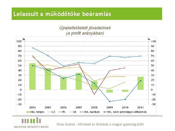 Lelassult a működőtőke beáramlás Újrabefektetett jövedelmek (a profit arányában) Simor András - Kihívások és