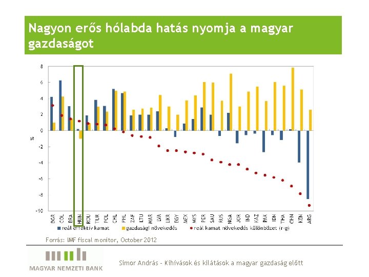 Nagyon erős hólabda hatás nyomja a magyar gazdaságot Forrás: IMF fiscal monitor, October 2012