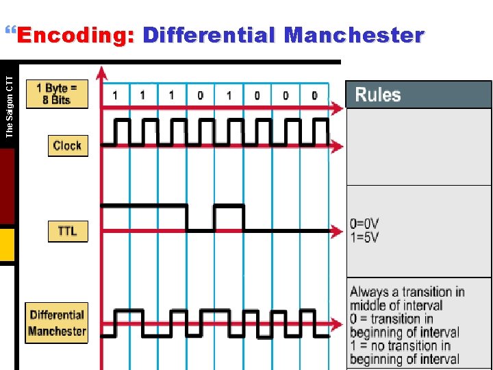 The Saigon CTT }Encoding: Differential Manchester 