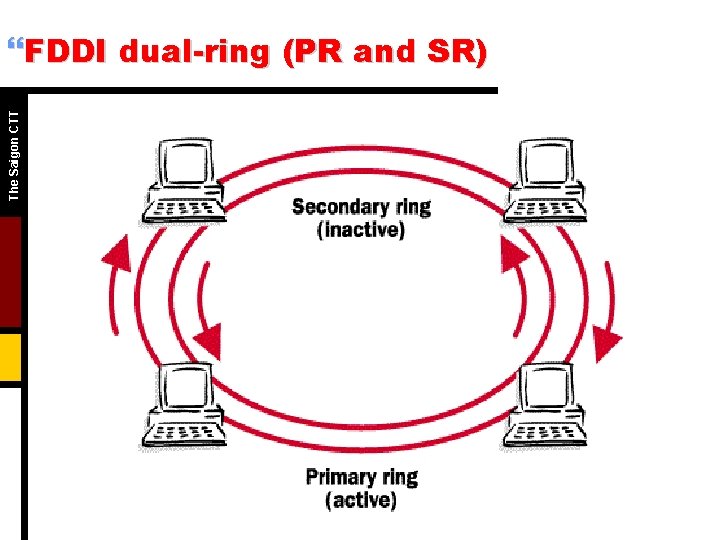 The Saigon CTT }FDDI dual-ring (PR and SR) 