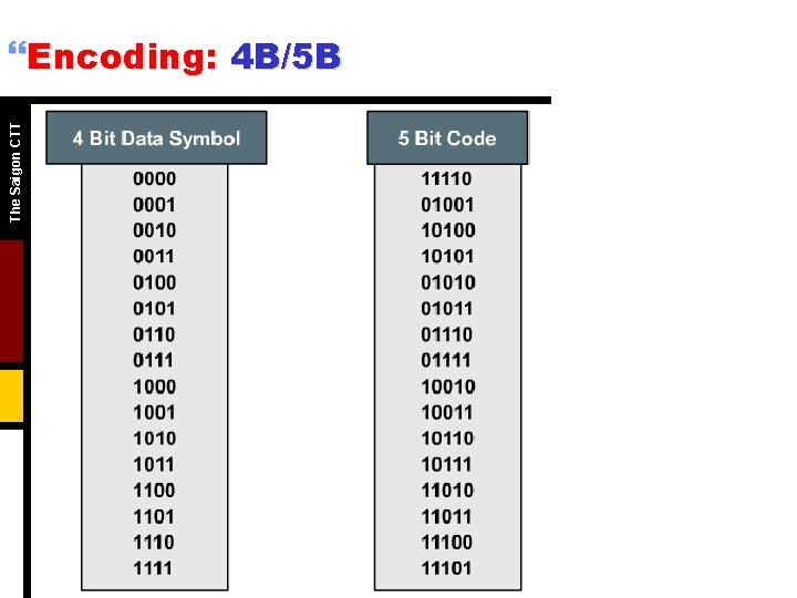 The Saigon CTT }Encoding: 4 B/5 B 