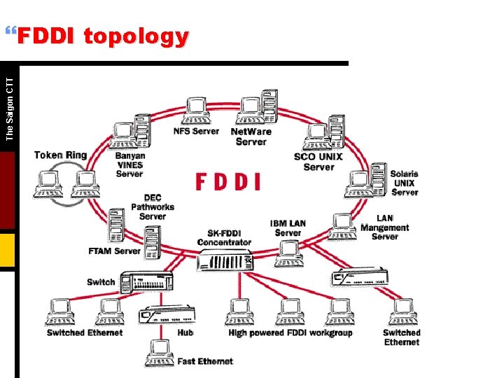 The Saigon CTT }FDDI topology 