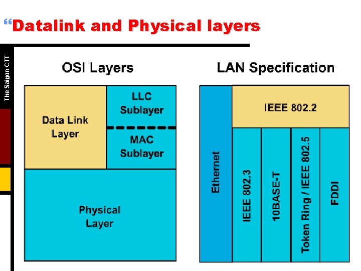 The Saigon CTT }Datalink and Physical layers 