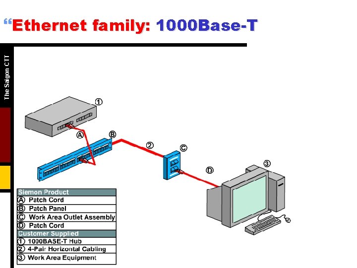 The Saigon CTT }Ethernet family: 1000 Base-T 