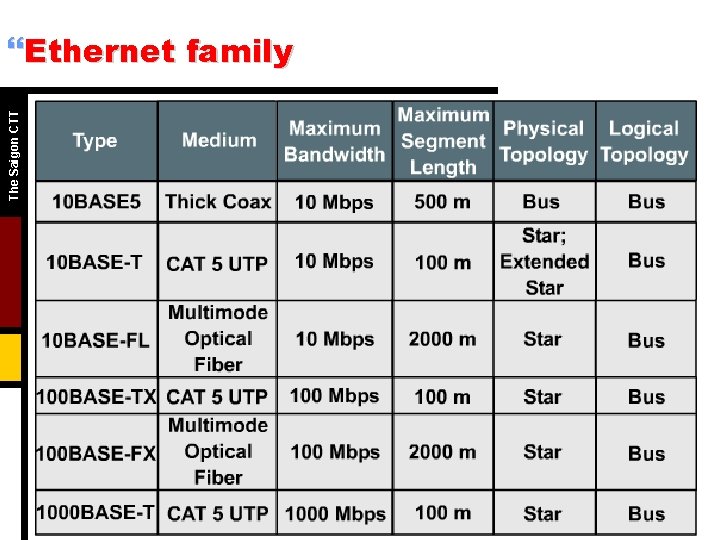 The Saigon CTT }Ethernet family 