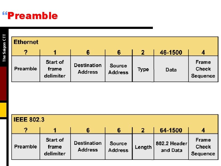 The Saigon CTT }Preamble • Note that a frame is Ethernet or IEEE 802.