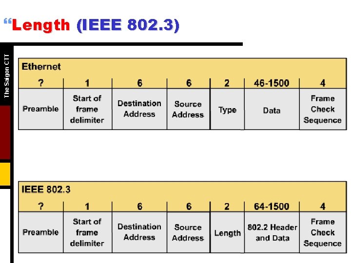 The Saigon CTT }Length (IEEE 802. 3) • The length indicates the number of