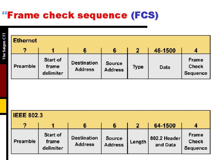 The Saigon CTT }Frame check sequence (FCS) • This sequence contains a 4 byte