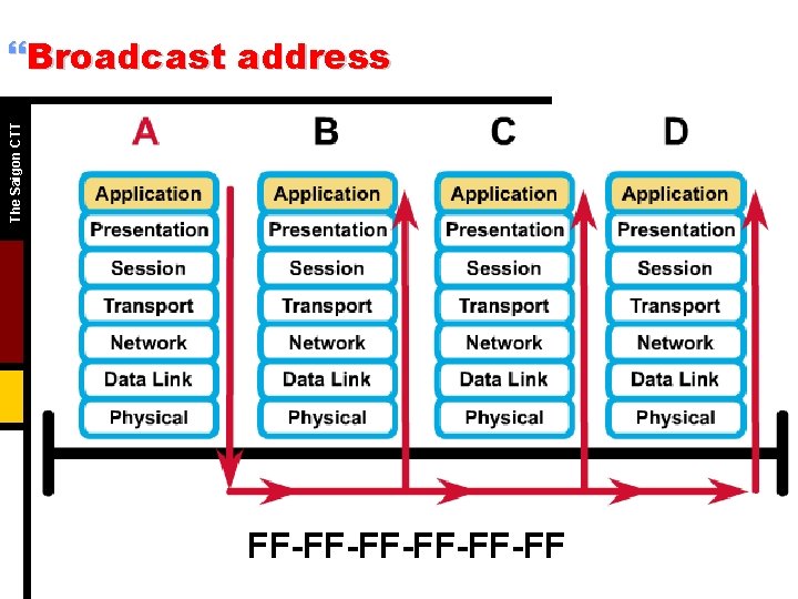 The Saigon CTT }Broadcast address FF-FF-FF-FF 