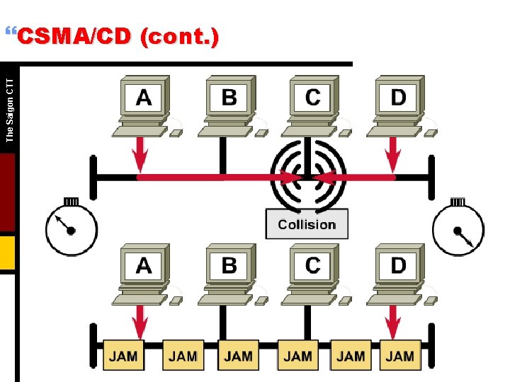 The Saigon CTT }CSMA/CD (cont. ) 