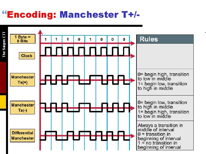 The Saigon CTT }Encoding: Manchester T+/- 