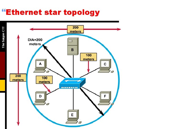 The Saigon CTT }Ethernet star topology 