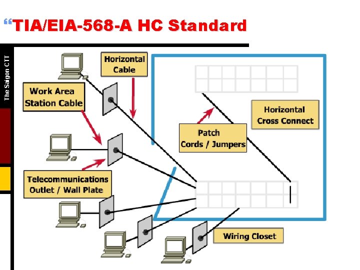 The Saigon CTT }TIA/EIA-568 -A HC Standard 