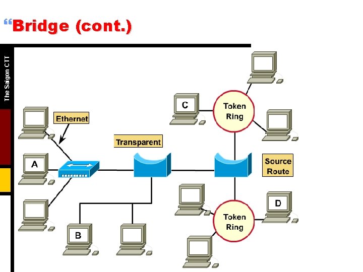 The Saigon CTT }Bridge (cont. ) 