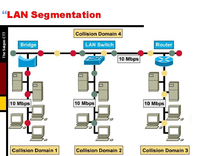 The Saigon CTT }LAN Segmentation 