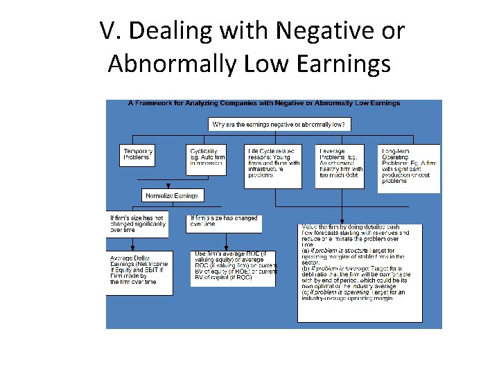 V. Dealing with Negative or Abnormally Low Earnings 