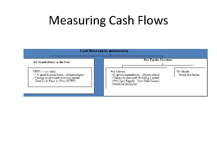 Measuring Cash Flows 