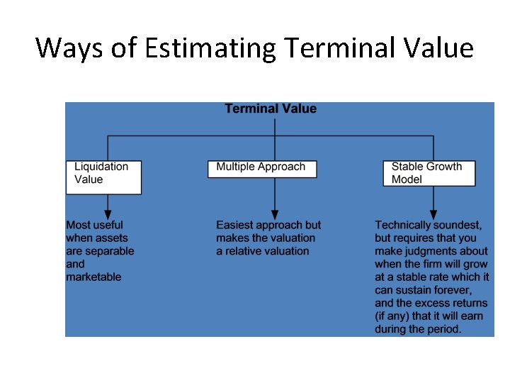 Ways of Estimating Terminal Value 