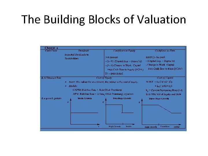 The Building Blocks of Valuation 