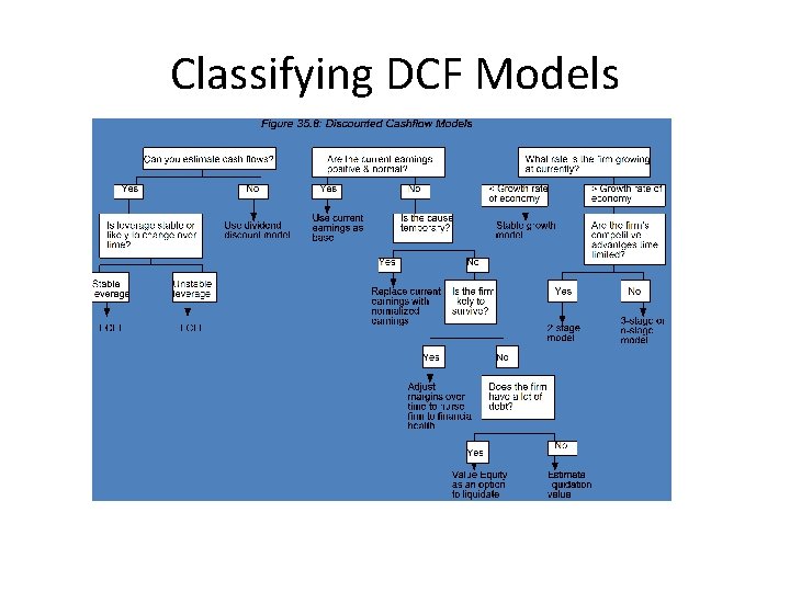 Classifying DCF Models 