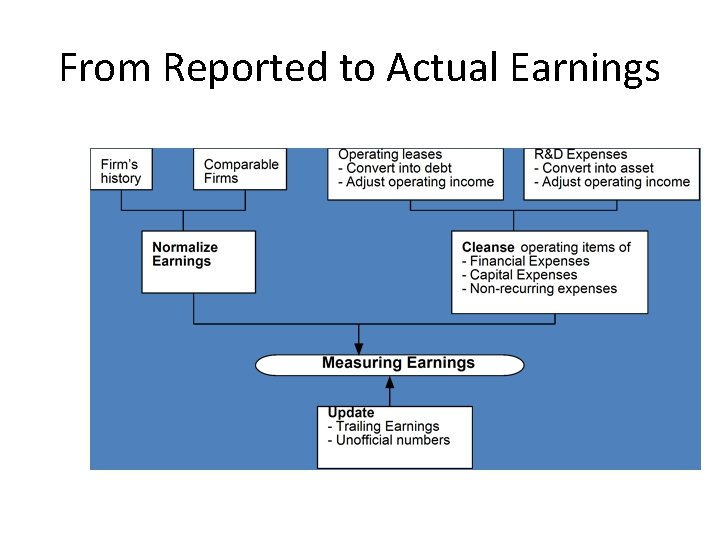 From Reported to Actual Earnings 