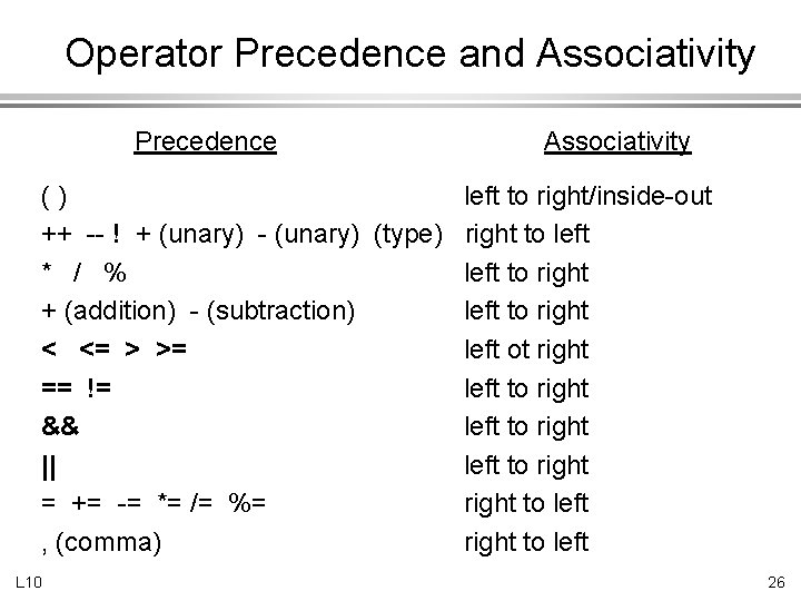 Operator Precedence and Associativity Precedence Associativity () left to right/inside-out ++ -- ! +