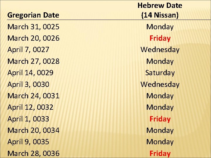 Gregorian Date March 31, 0025 March 20, 0026 April 7, 0027 March 27, 0028 Gregorian Date March 31, 0025 March 20, 0026 April 7, 0027 March 27, 0028