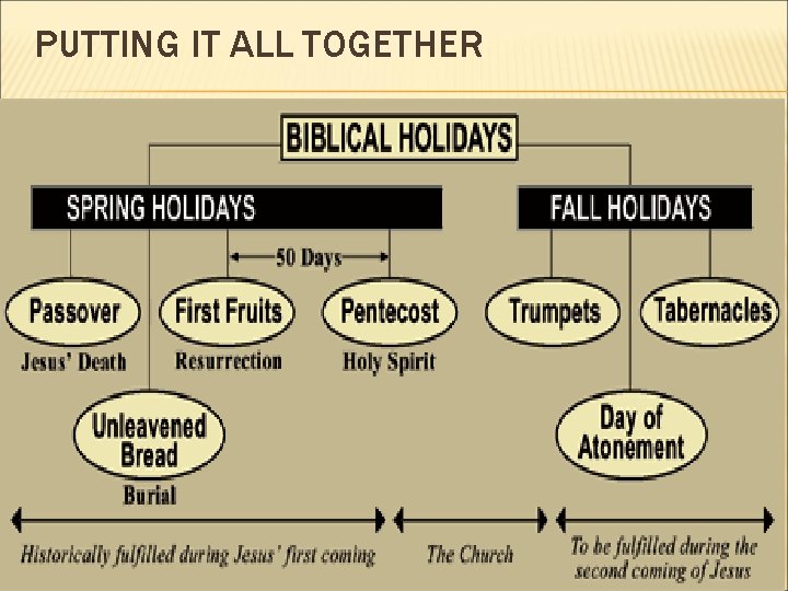 PUTTING IT ALL TOGETHER PUTTING IT ALL TOGETHER