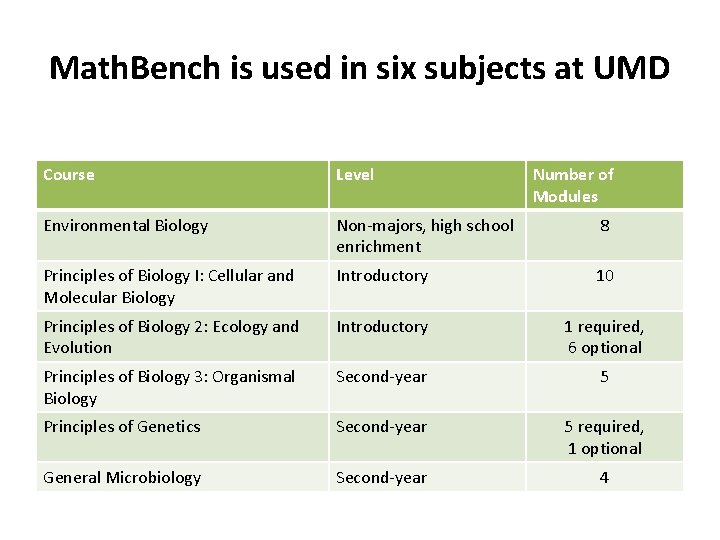 Math. Bench is used in six subjects at UMD Course Level Number of Modules